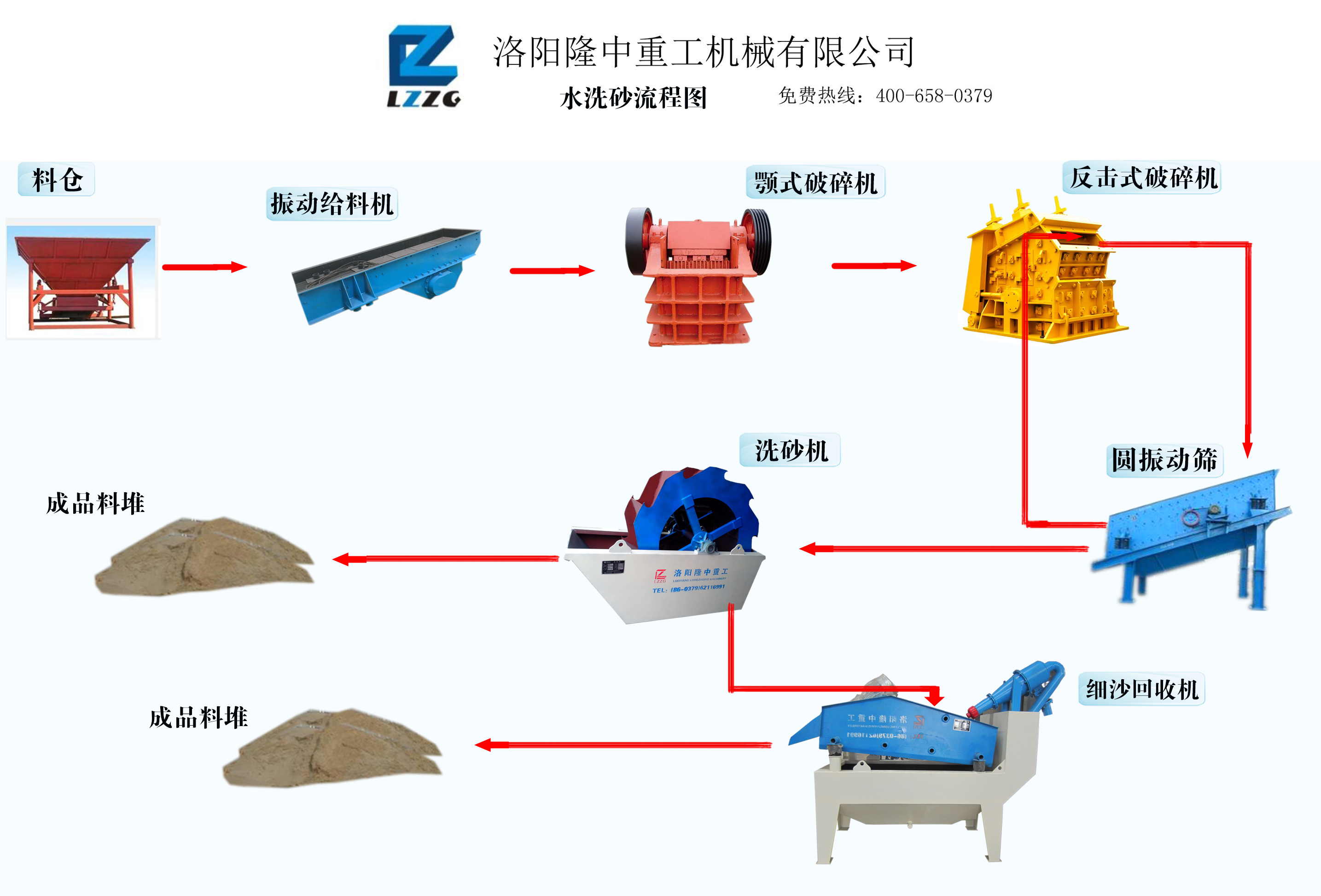 洗砂機處理流程