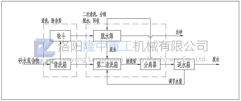 洗沙回收一體機工作流程