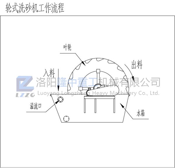 輪斗洗砂機工作流程示意圖