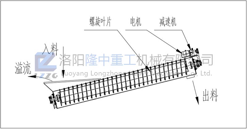 螺旋洗砂機工作流程示意圖