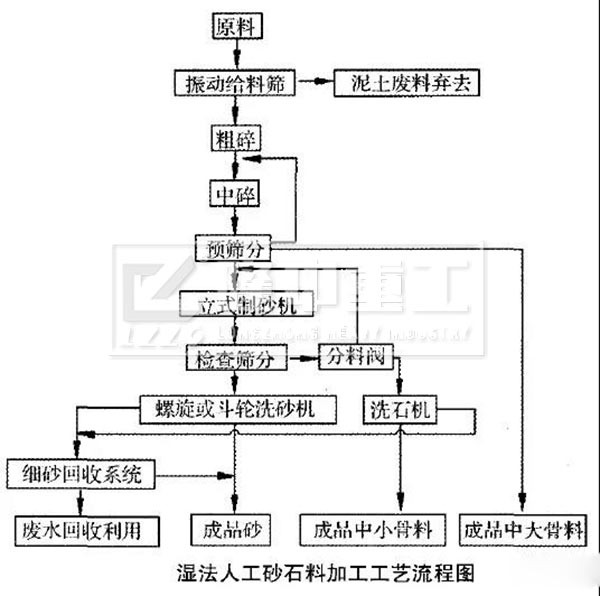 濕法制砂工藝流程