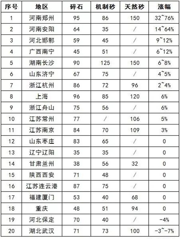 國內20個地區砂石價格漲幅表