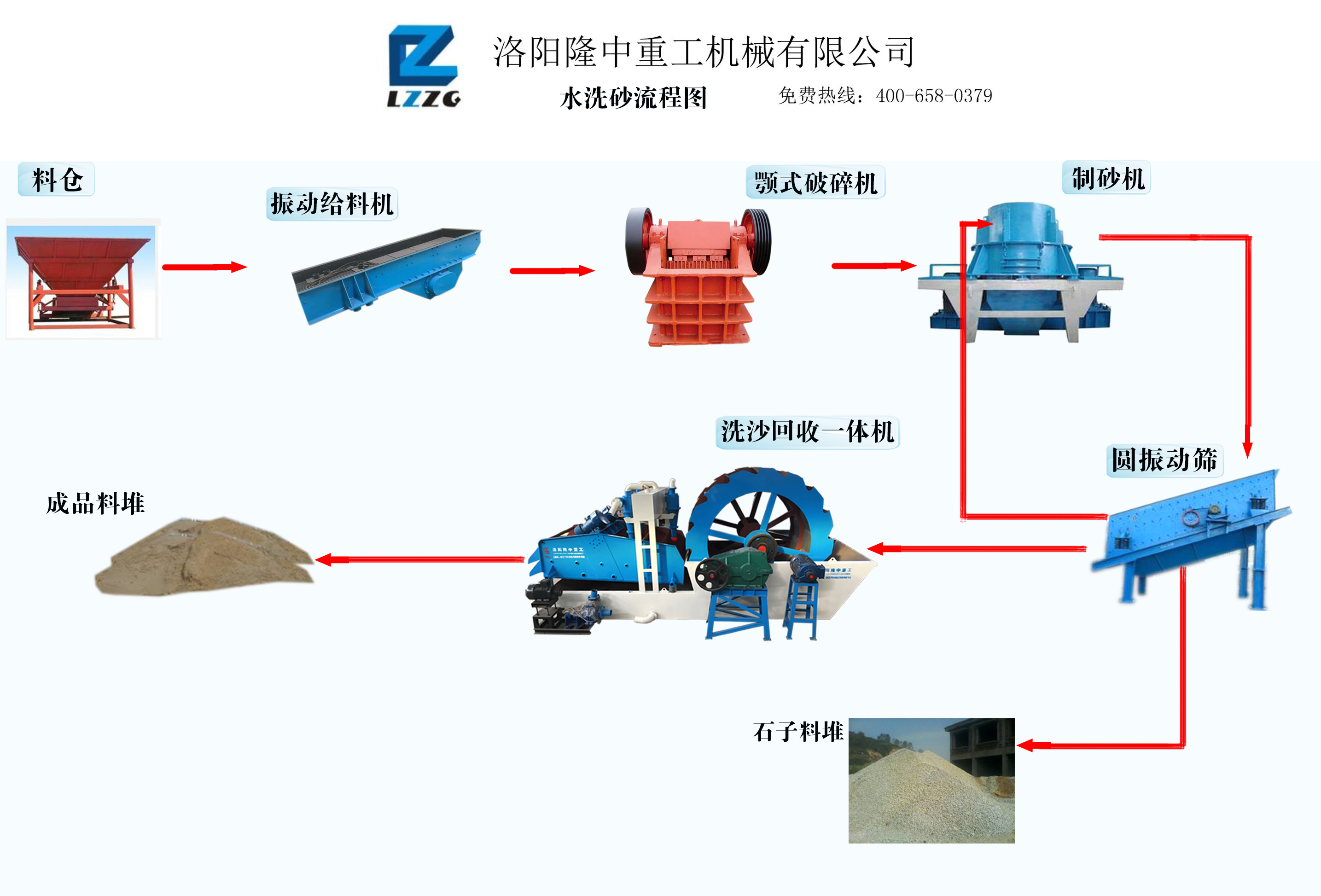 洗砂機流程圖