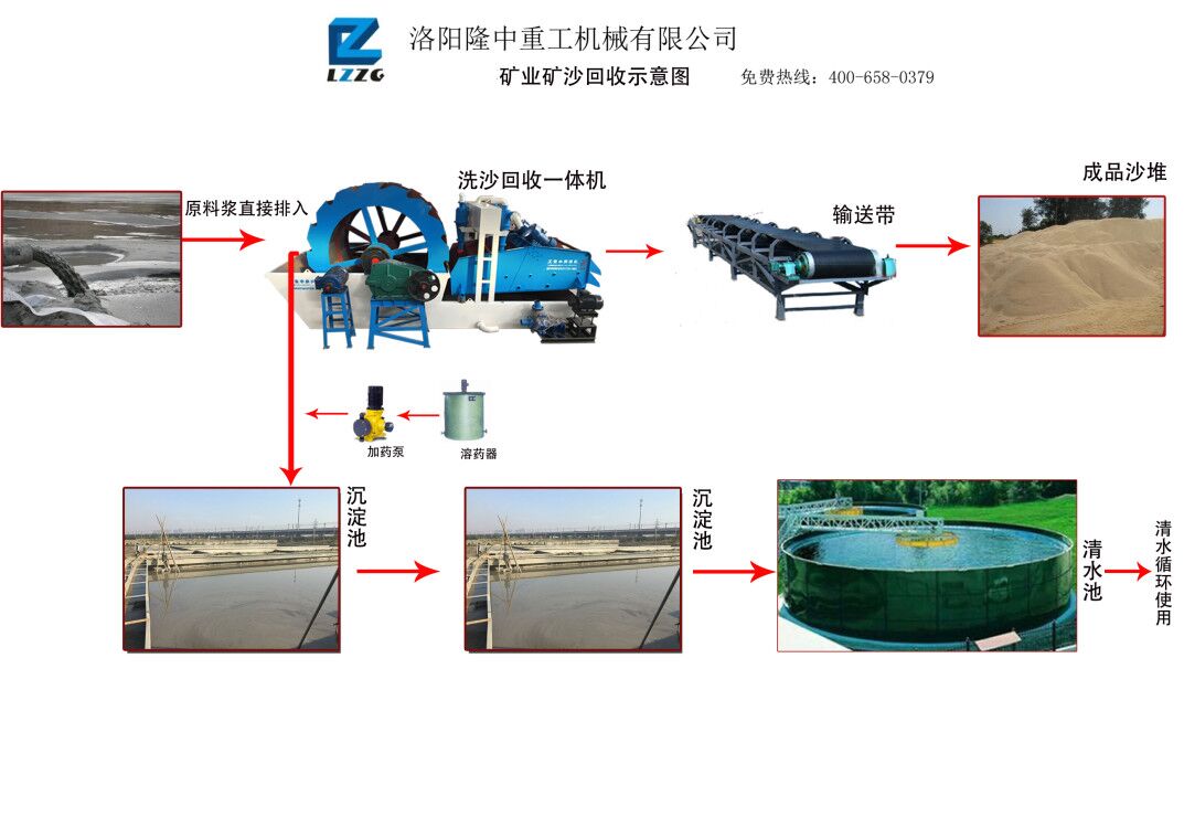 洗砂機