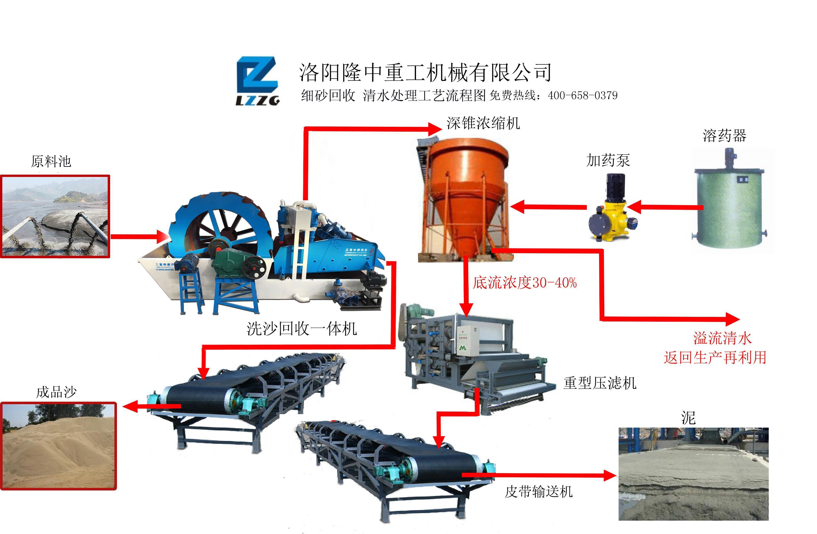 細沙回收生產線
